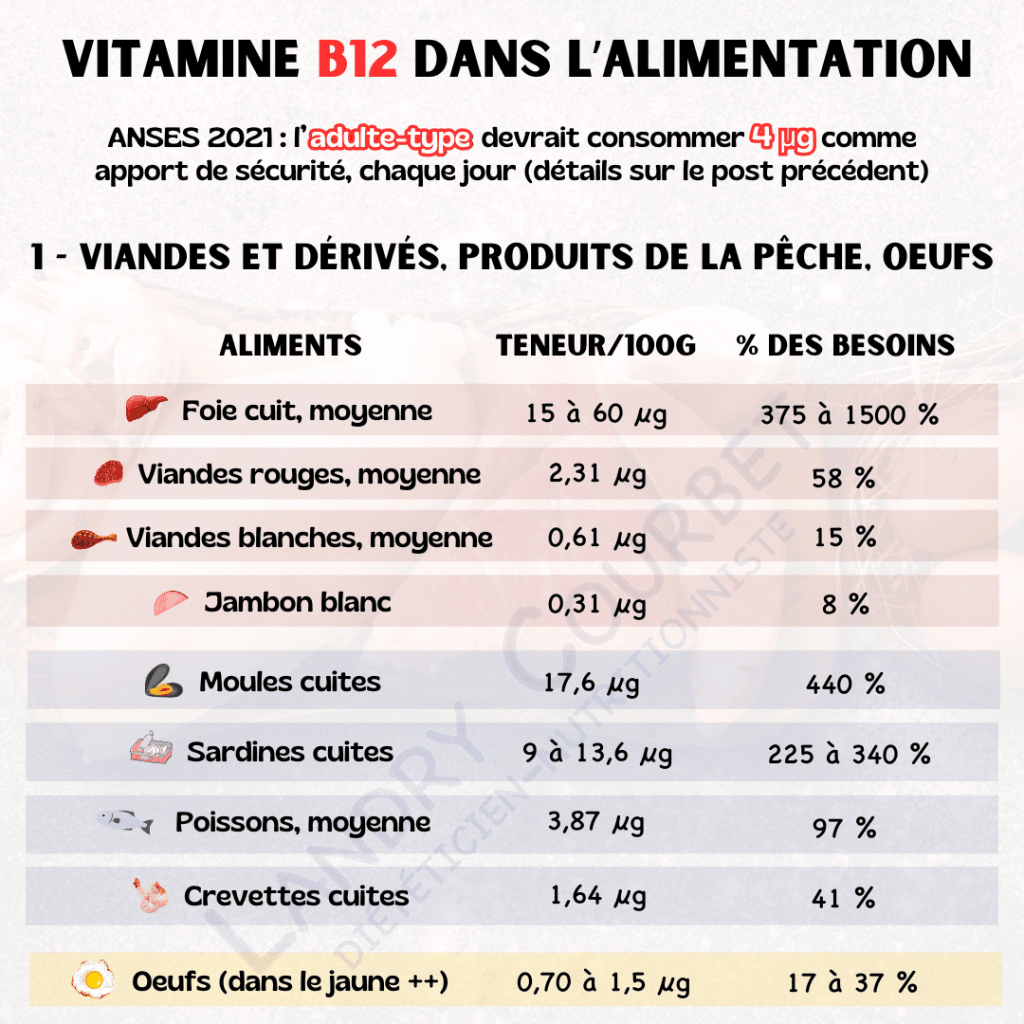 y'a-t-il assez de vitamine B12 dans la viande